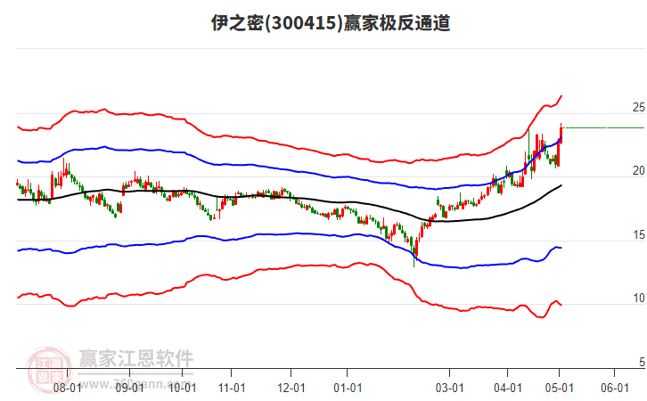 300415伊之密贏家極反通道工具