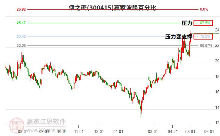300415伊之密波段百分比工具