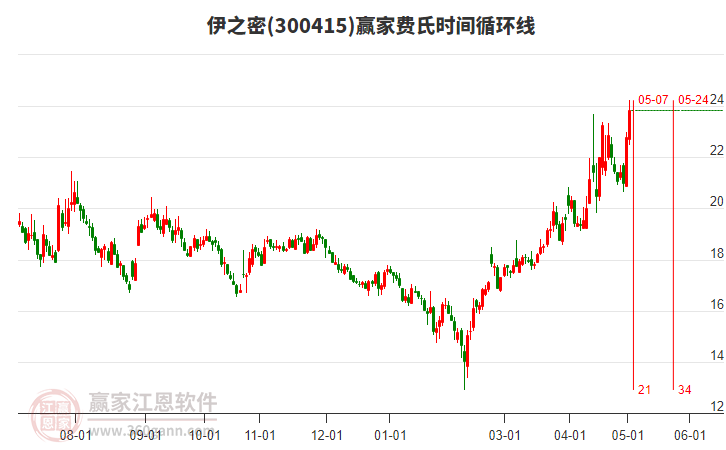 300415伊之密費(fèi)氏時(shí)間循環(huán)線工具