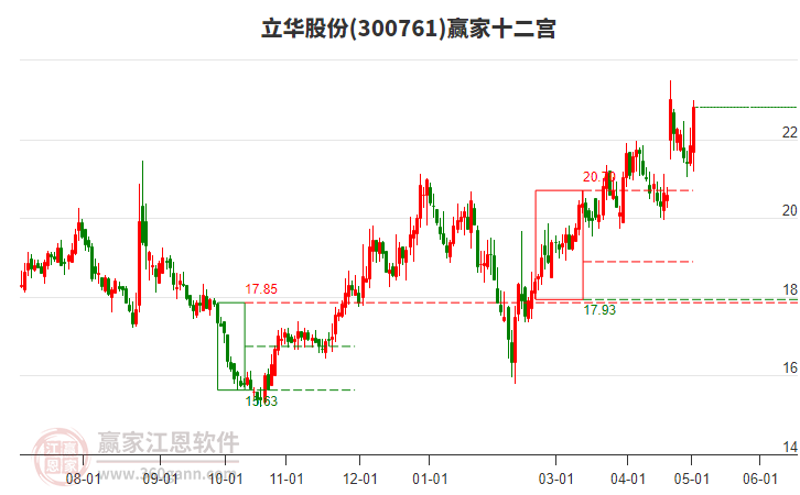 300761立华股份赢家十二宫工具