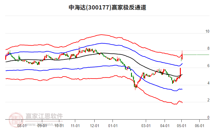 300177中海达赢家极反通道工具