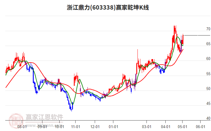 603338浙江鼎力赢家乾坤K线工具