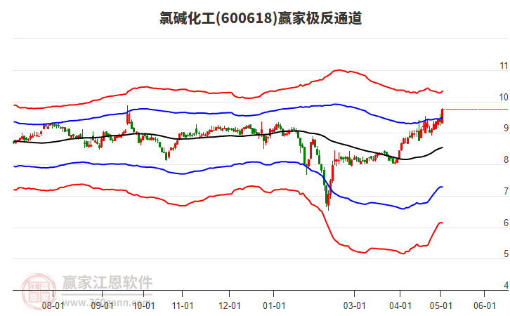 600618氯堿化工贏家極反通道工具