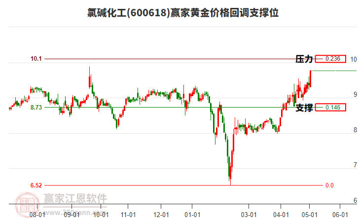 600618氯堿化工黃金價(jià)格回調(diào)支撐位工具