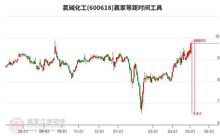 600618氯堿化工等距時(shí)間周期線工具