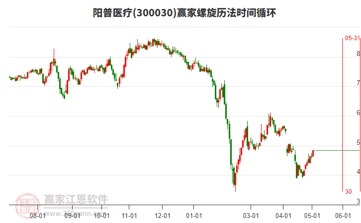 300030陽普醫(yī)療螺旋歷法時(shí)間循環(huán)工具