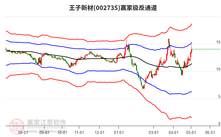 002735王子新材贏家極反通道工具