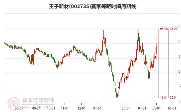 002735王子新材等距時間周期線工具