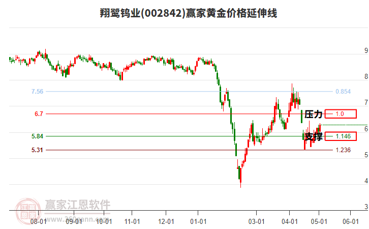 002842翔鷺鎢業(yè)黃金價格延伸線工具 002842翔鷺鎢業(yè)黃金價格延伸線工具