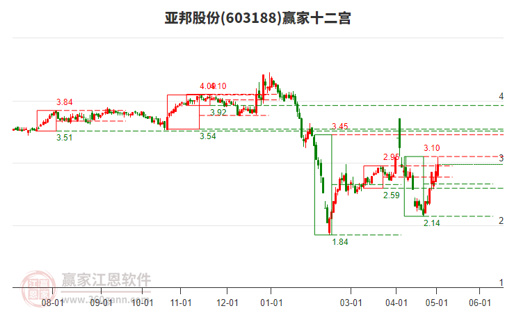 603188亚邦股份赢家十二宫工具