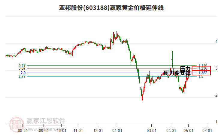 603188亚邦股份黄金价格延伸线工具