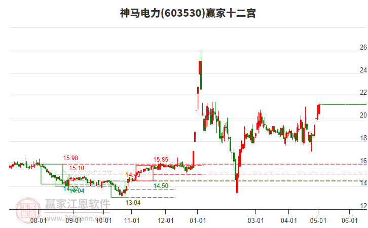 603530神馬電力贏家十二宮工具 603530神馬電力贏家十二宮工具
