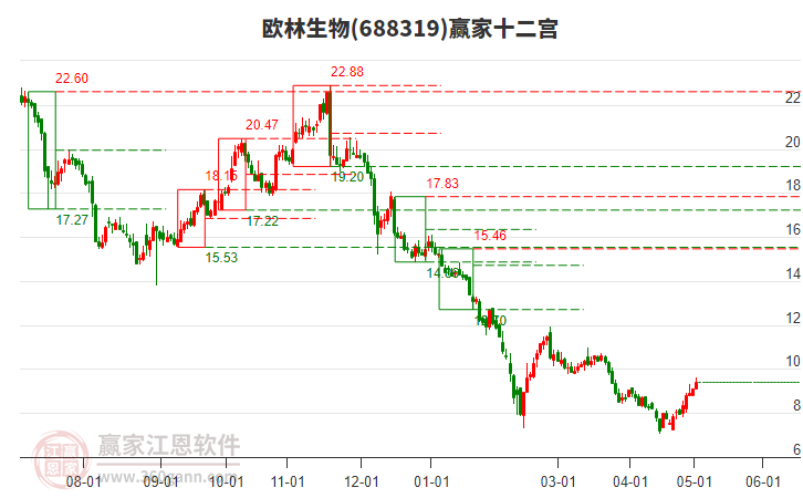 688319歐林生物贏家十二宮工具