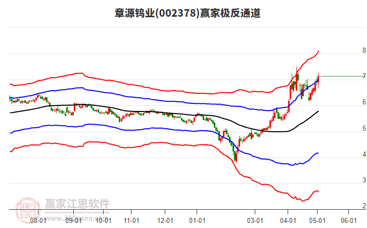 002378章源鎢業(yè)贏家極反通道工具