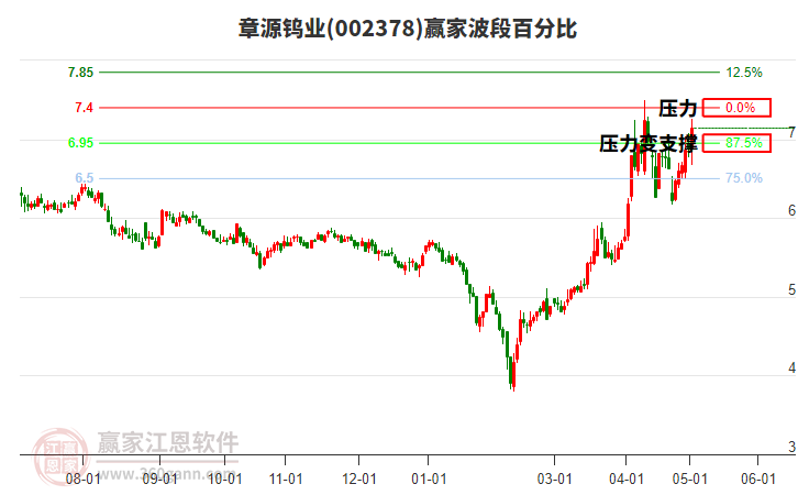 002378章源鎢業(yè)波段百分比工具