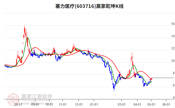 603716塞力醫(yī)療贏家乾坤K線工具