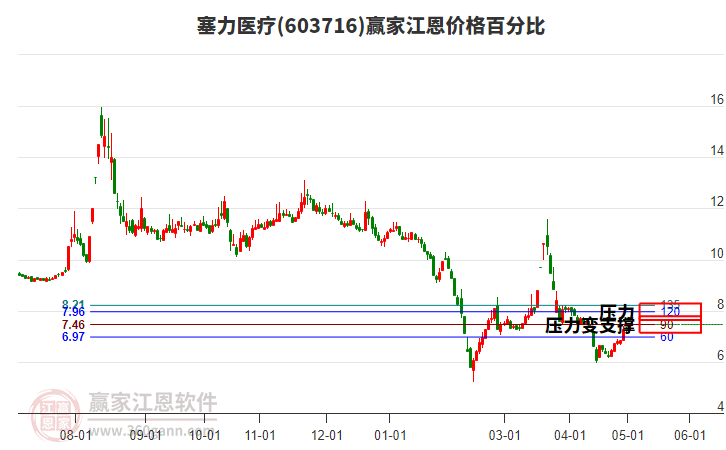 603716塞力醫(yī)療江恩價格百分比工具