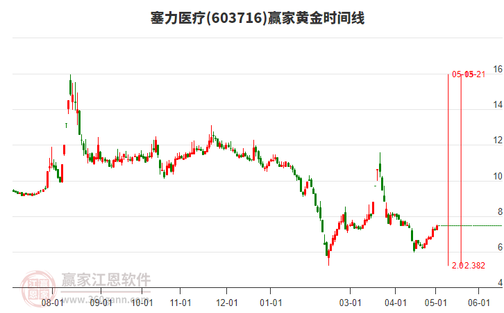 603716塞力醫(yī)療黃金時間周期線工具