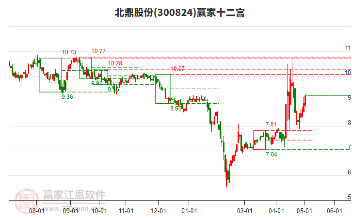 300824北鼎股份贏家十二宮工具 300824北鼎股份贏家十二宮工具