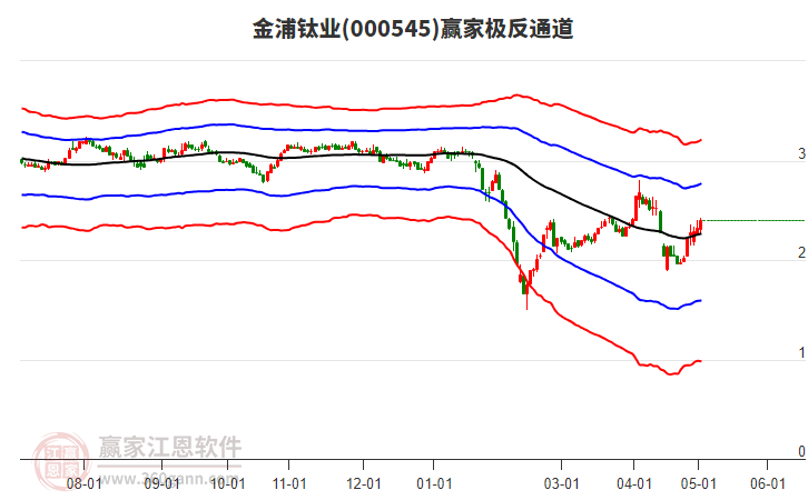 000545金浦钛业赢家极反通道工具