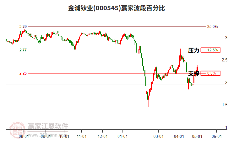 000545金浦钛业波段百分比工具