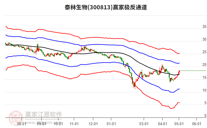 300813泰林生物贏家極反通道工具 300813泰林生物贏家極反通道工具