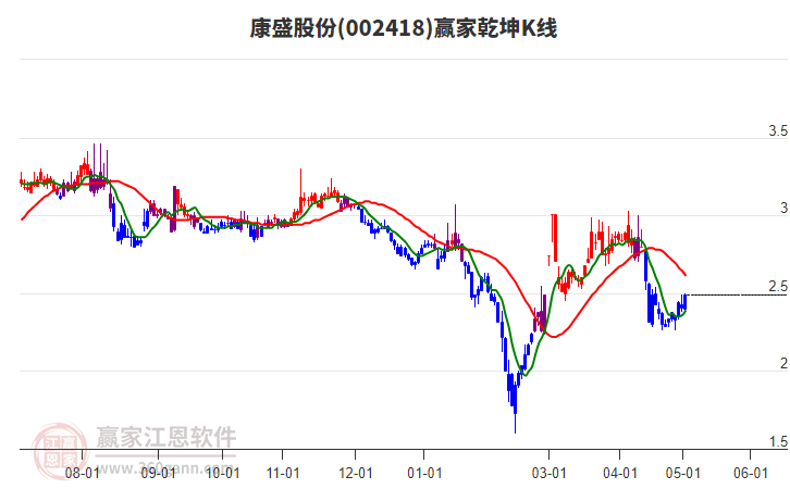 002418康盛股份赢家乾坤K线工具