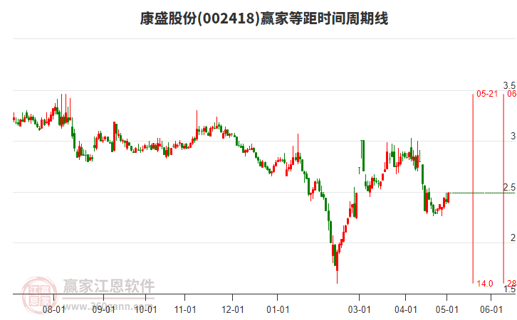 002418康盛股份等距时间周期线工具