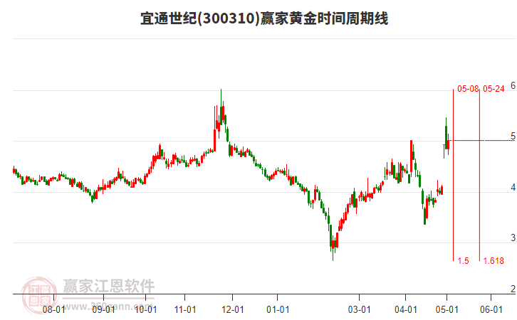300310宜通世紀黃金時間周期線工具