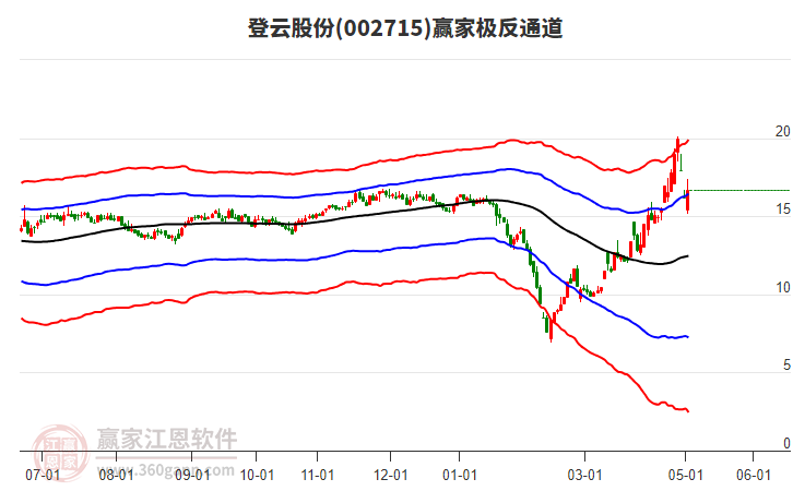 002715登云股份赢家极反通道工具