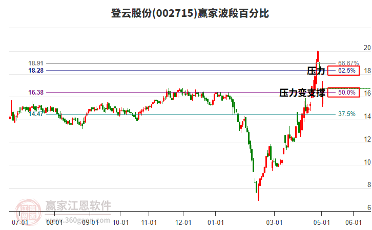 002715登云股份波段百分比工具