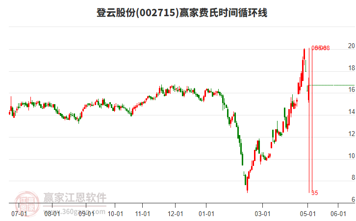 002715登云股份费氏时间循环线工具