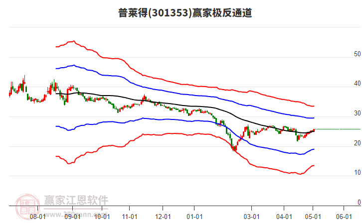 301353普萊得贏家極反通道工具