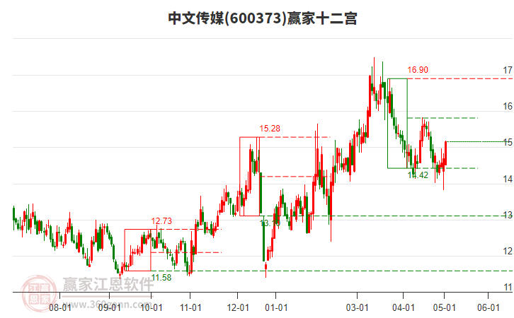 600373中文傳媒贏家十二宮工具 600373中文傳媒贏家十二宮工具