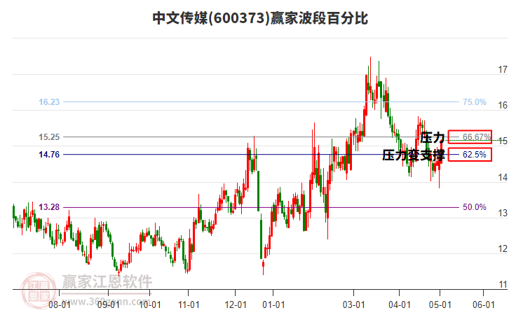600373中文傳媒波段百分比工具 600373中文傳媒波段百分比工具