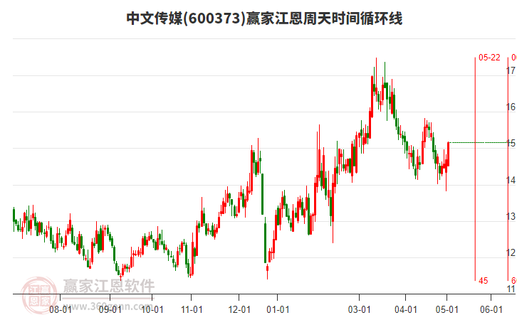 600373中文傳媒江恩周天時(shí)間循環(huán)線工具 600373中文傳媒江恩周天時(shí)間循環(huán)線工具