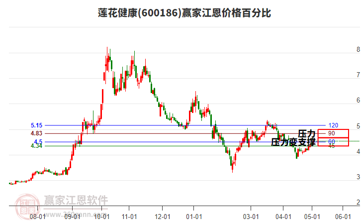 600186莲花健康江恩价格百分比工具