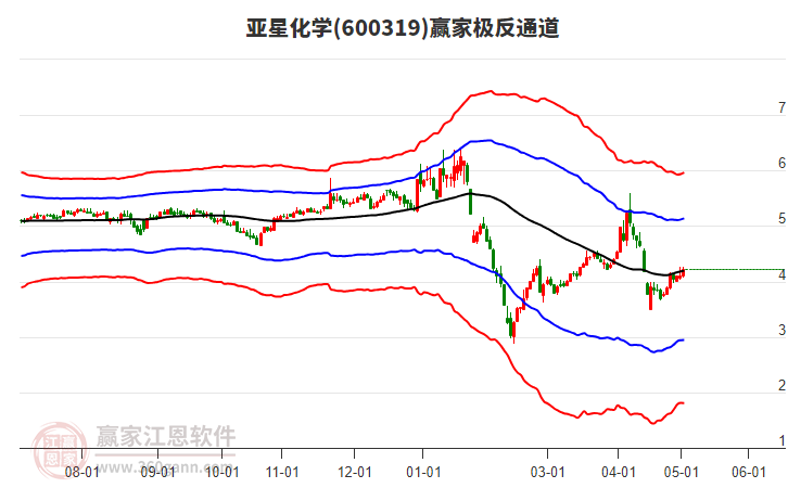 600319亚星化学赢家极反通道工具