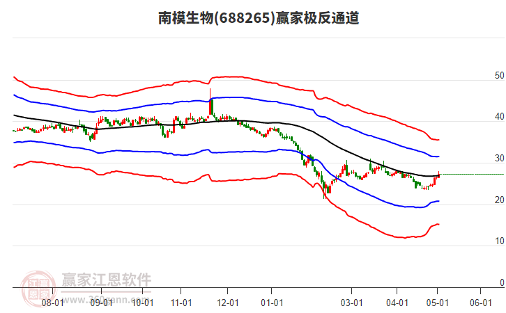 688265南模生物贏家極反通道工具