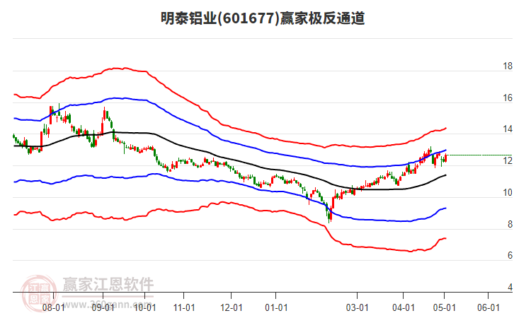 601677明泰鋁業贏家極反通道工具