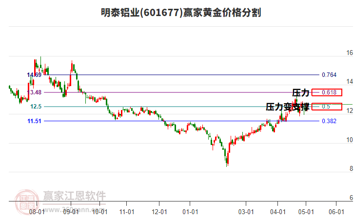 601677明泰鋁業黃金價格分割工具