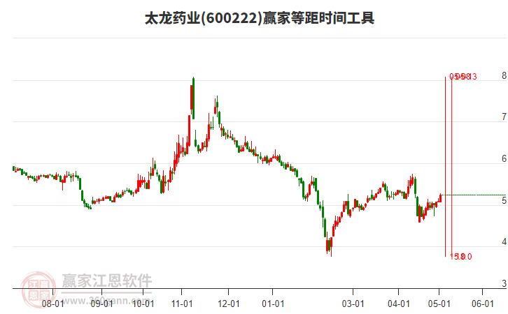 600222太龍藥業(yè)等距時間周期線工具 600222太龍藥業(yè)等距時間周期線工具