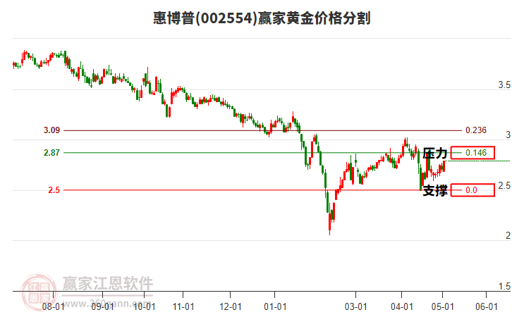 002554惠博普黃金價(jià)格分割工具 002554惠博普黃金價(jià)格分割工具