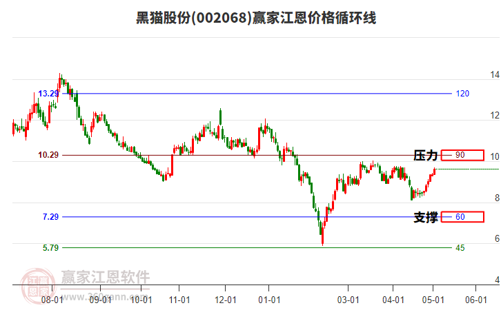 002068黑貓股份江恩價(jià)格循環(huán)線工具 002068黑貓股份江恩價(jià)格循環(huán)線工具