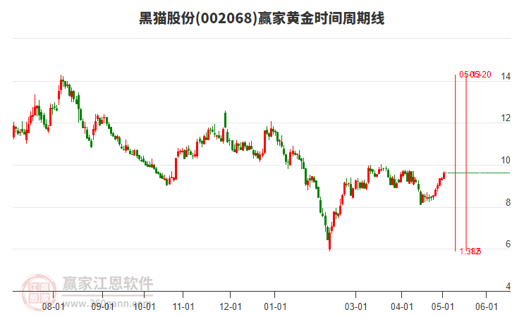 002068黑貓股份黃金時(shí)間周期線工具 002068黑貓股份黃金時(shí)間周期線工具