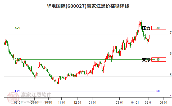 600027华电国际江恩价格循环线工具