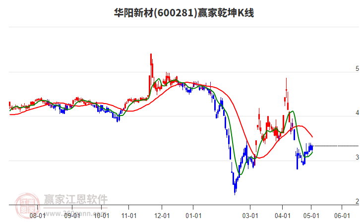 600281華陽新材贏家乾坤K線工具 600281華陽新材贏家乾坤K線工具