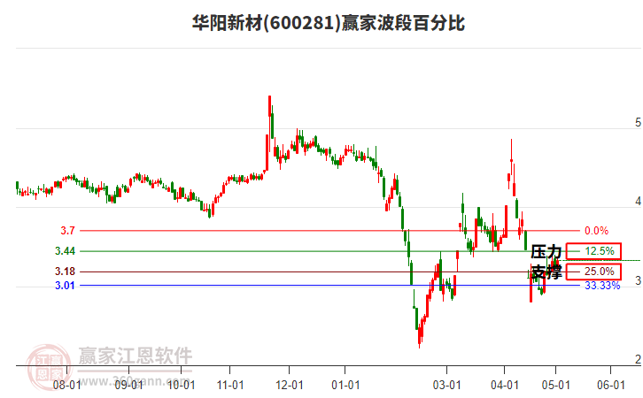 600281華陽新材波段百分比工具 600281華陽新材波段百分比工具