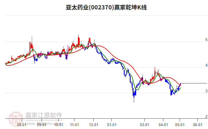 002370亚太药业赢家乾坤K线工具