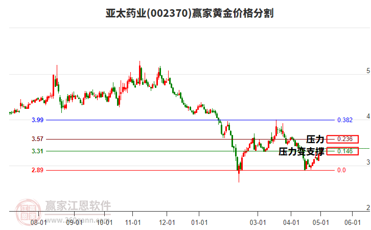 002370亚太药业黄金价格分割工具